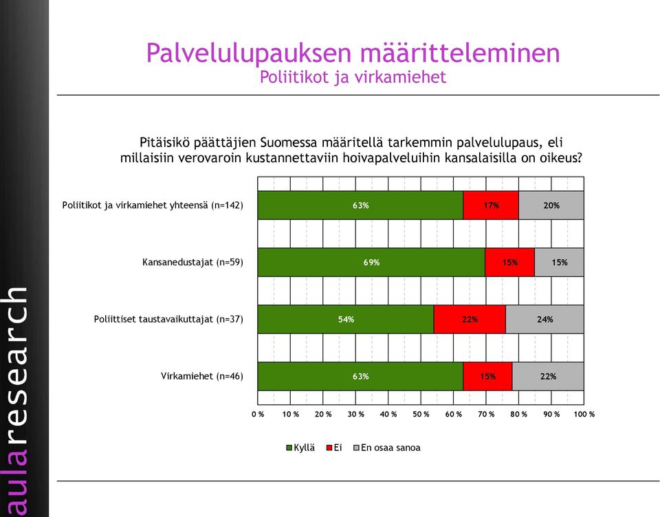 Poliitikot ja virkamiehet yhteensä (n=142) 63% 17% 20% Kansanedustajat (n=59) 69% 15% 15% Poliittiset