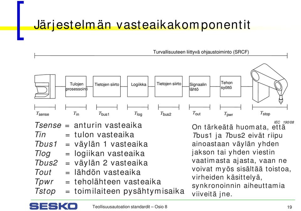 Tpwr = teholähteen vasteaika Tstop = toimilaiteen pysähtymisaika T bus2 T out T pwr T stop IEC 190/08 On tärkeätä huomata, että Tbus1 ja Tbus2 eivät riipu ainoastaan väylän yhden