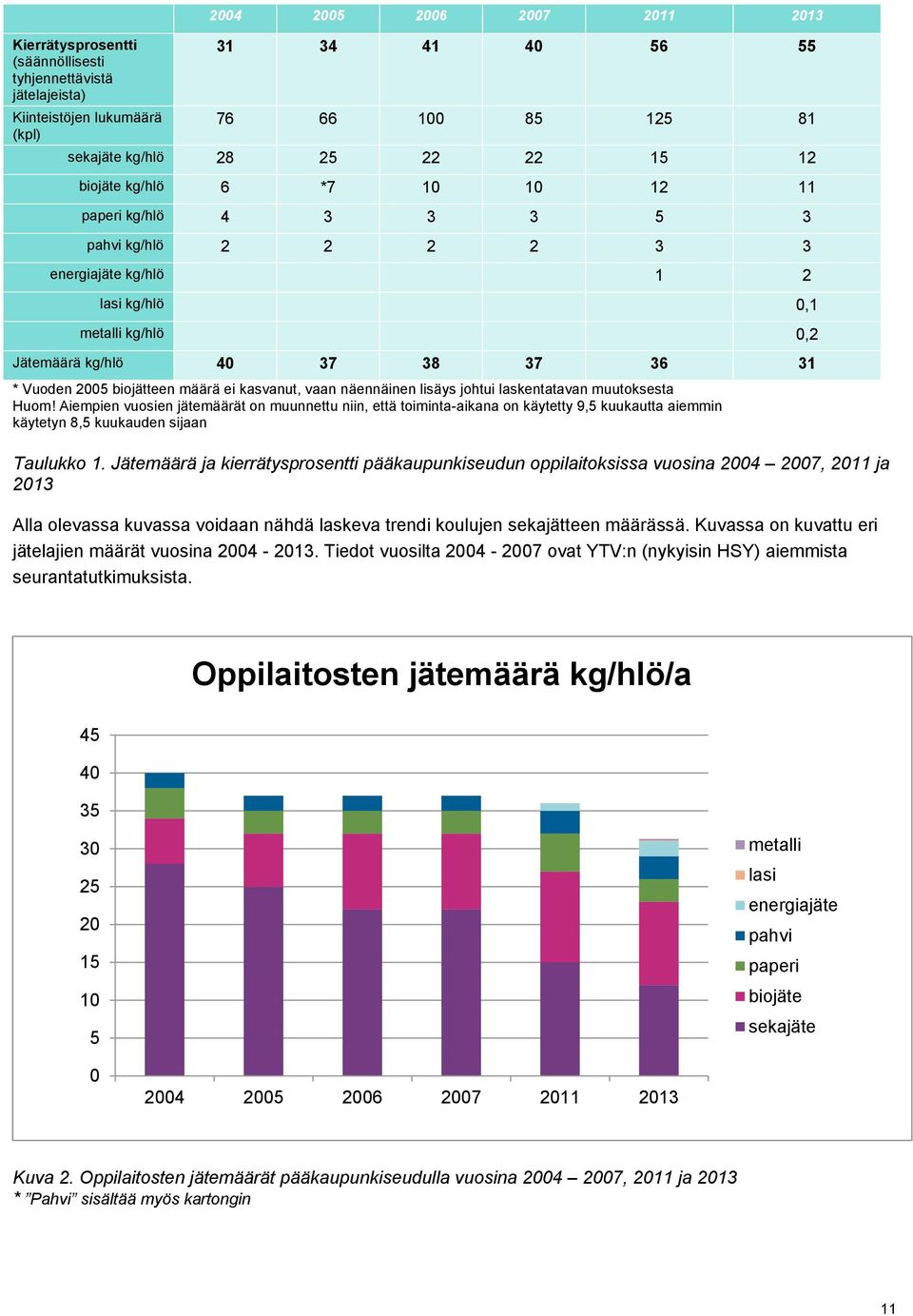 biojätteen määrä ei kasvanut, vaan näennäinen lisäys johtui laskentatavan muutoksesta Huom!