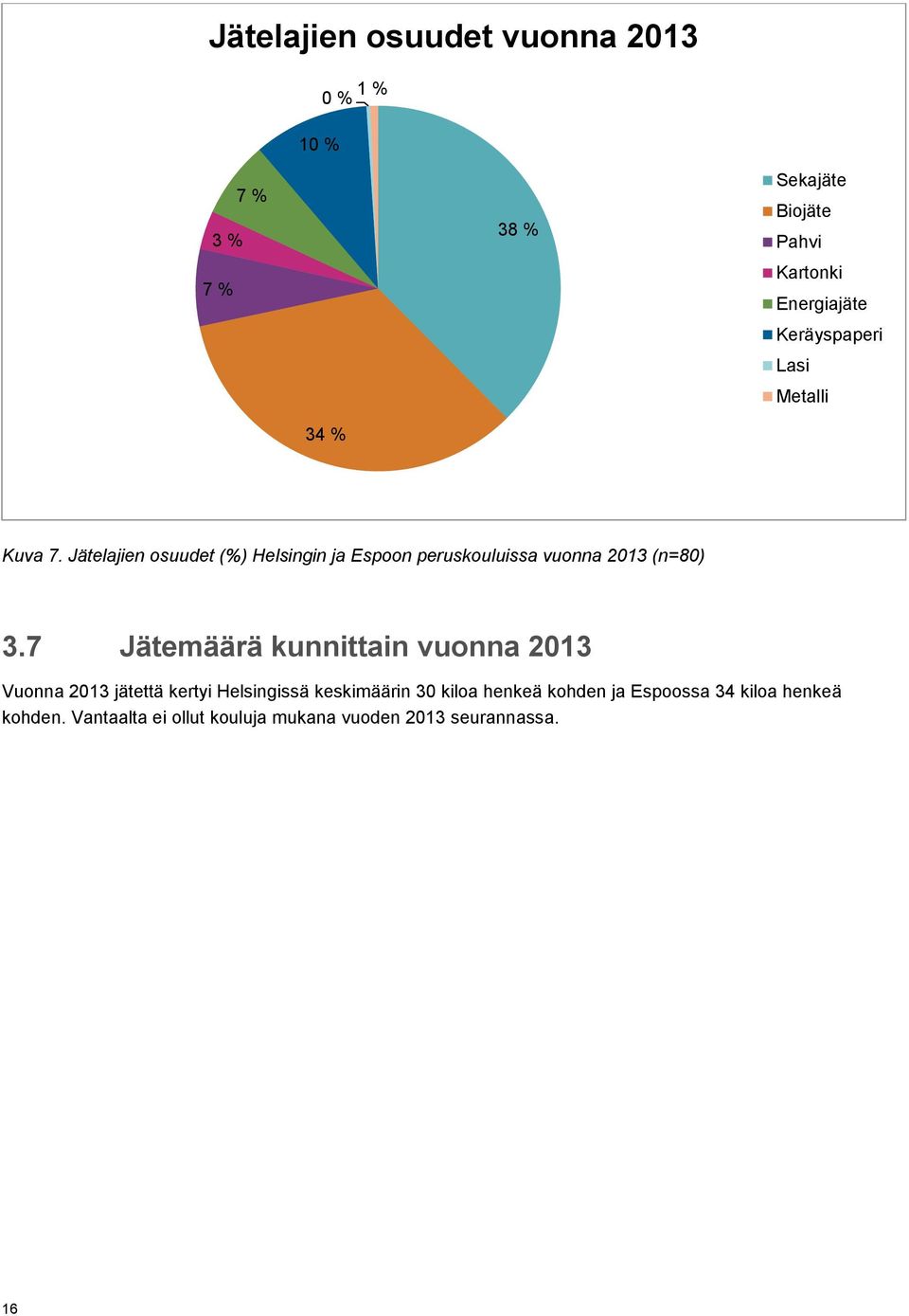 Jätelajien osuudet (%) Helsingin ja Espoon peruskouluissa vuonna 2013 (n=80) 3.