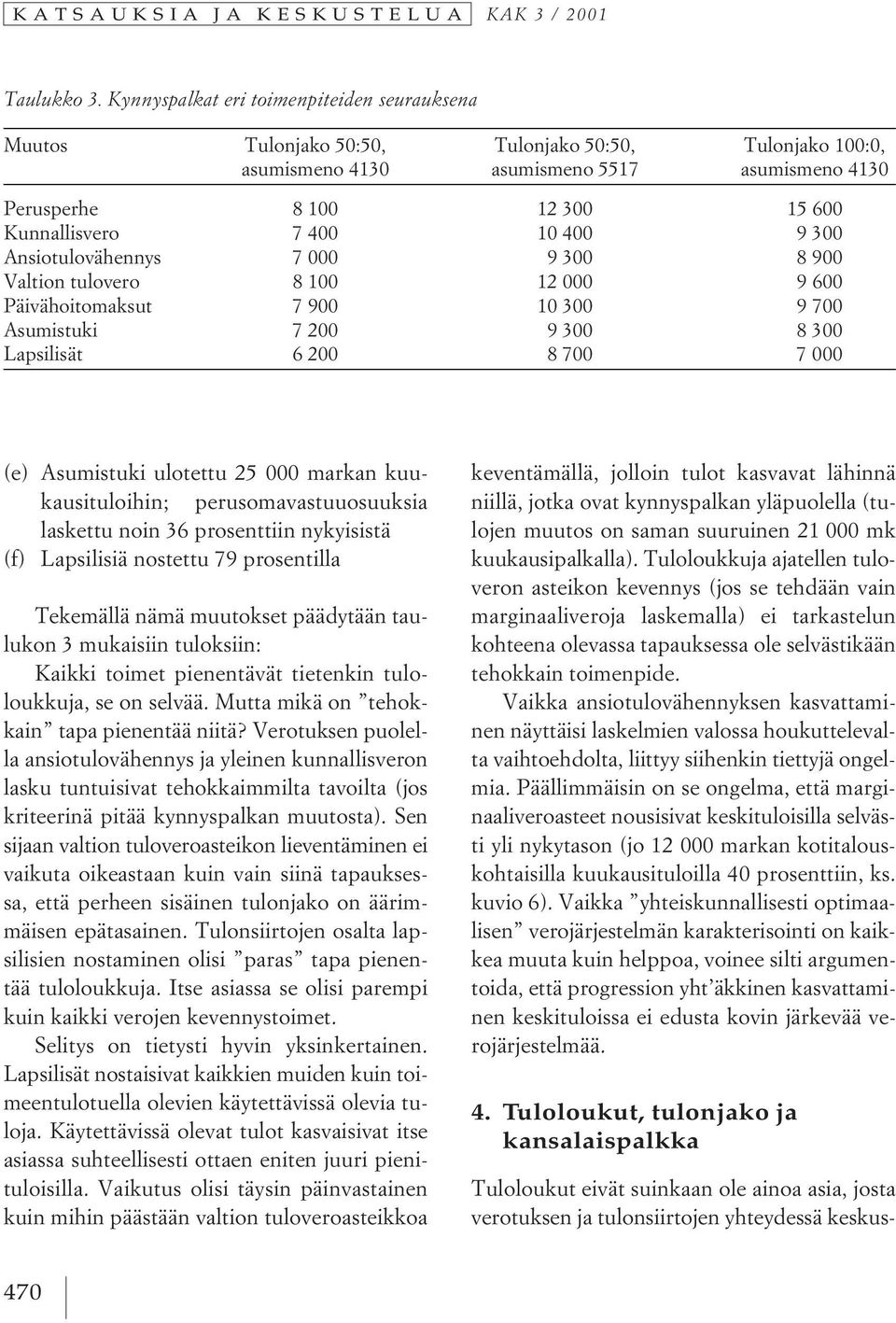 400 10 400 9 300 Ansiotulovähennys 7 000 9 300 8 900 Valtion tulovero 8 100 12 000 9 600 Päivähoitomaksut 7 900 10 300 9 700 Asumistuki 7 200 9 300 8 300 Lapsilisät 6 200 8 700 7 000 (e) Asumistuki