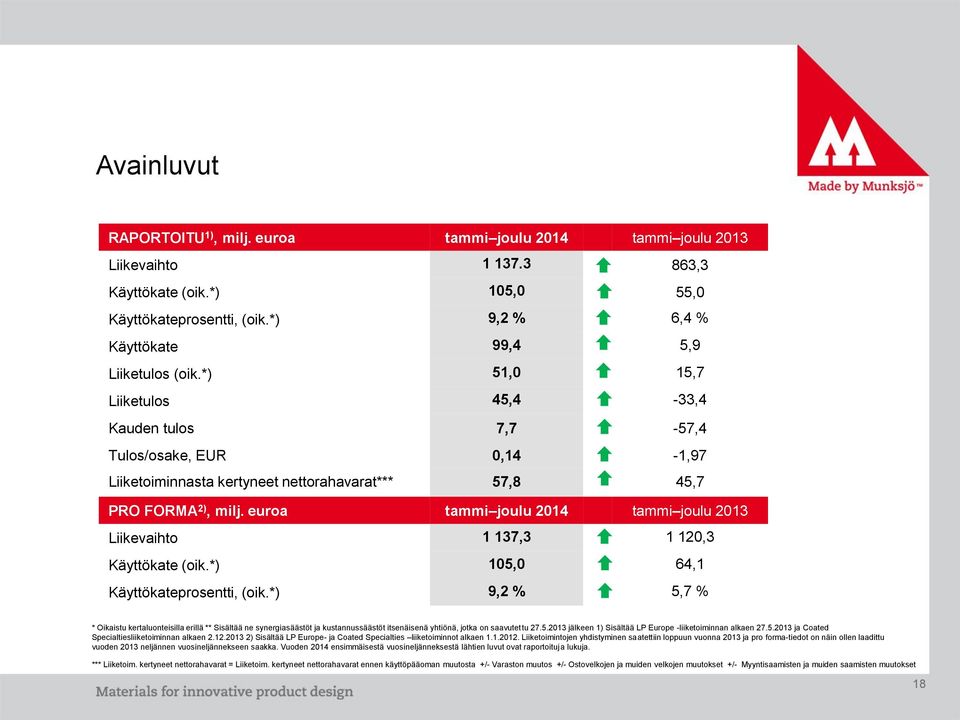 *) 51,0 15,7 Liiketulos 45,4-33,4 Kauden tulos 7,7-57,4 Tulos/osake, EUR 0,14-1,97 Liiketoiminnasta kertyneet nettorahavarat*** 57,8 45,7 PRO FORMA 2), milj.