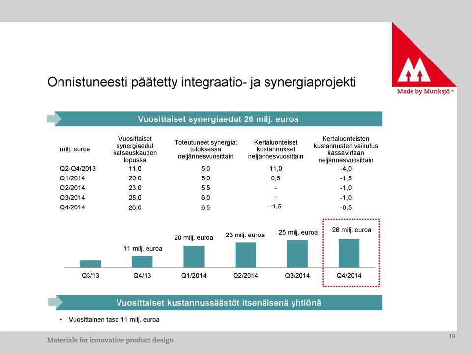 neljännesvuosittain Q2-Q4/2013 11,0 5,0 11,0-4,0 Q1/2014 20,0 5,0 0,5-1,5 Q2/2014 23,0 5,5 - -1,0 Q3/2014 25,0 6,0 - -1,0 Q4/2014 26,0 6,5-1,5-0,5 20 milj.