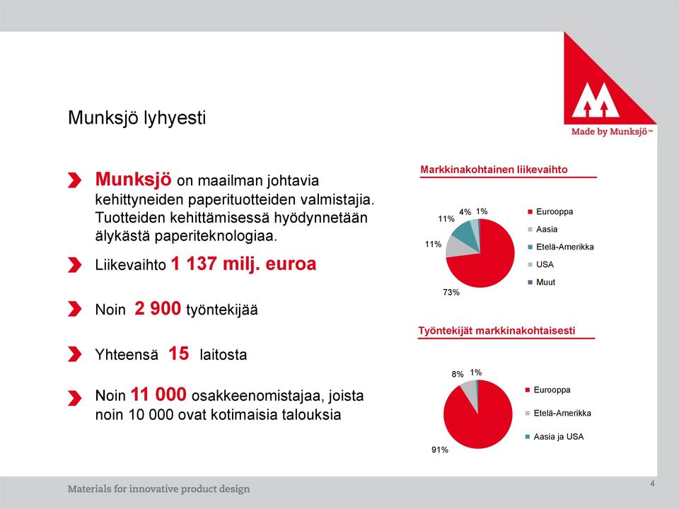 euroa Noin 2 900 työntekijää Yhteensä 15 laitosta Noin 11 000 osakkeenomistajaa, joista noin 10 000 ovat kotimaisia