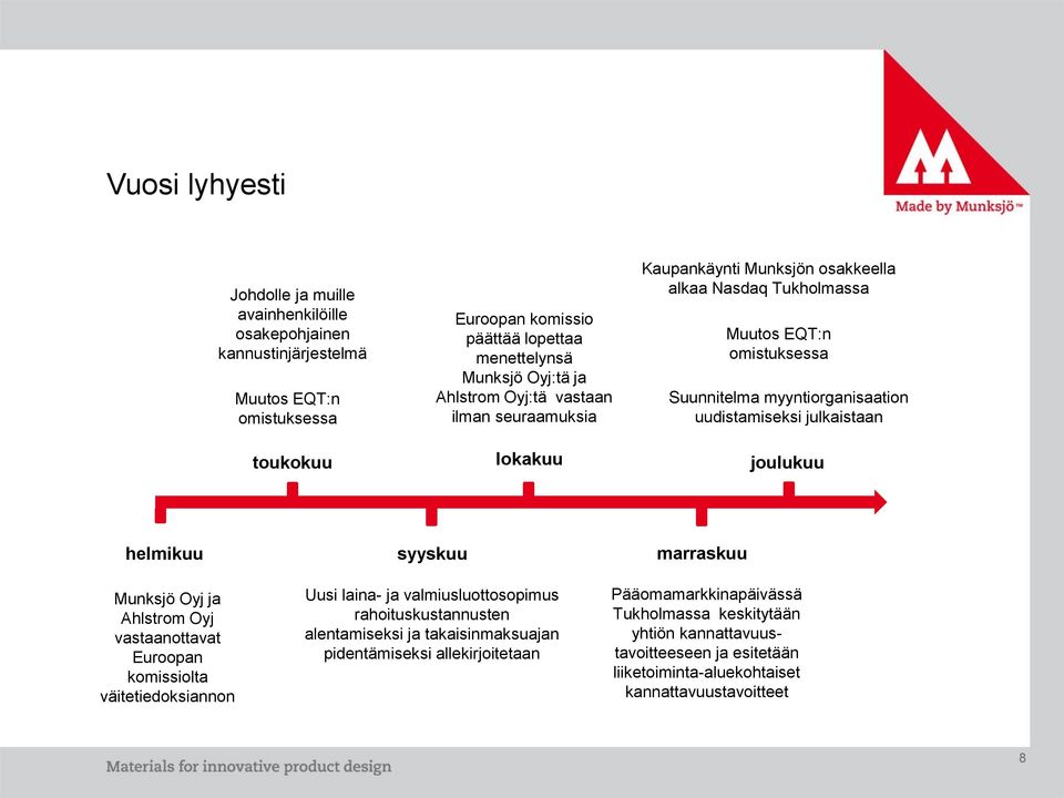 julkaistaan joulukuu helmikuu syyskuu marraskuu Munksjö Oyj ja Ahlstrom Oyj vastaanottavat Euroopan komissiolta väitetiedoksiannon Uusi laina- ja valmiusluottosopimus rahoituskustannusten