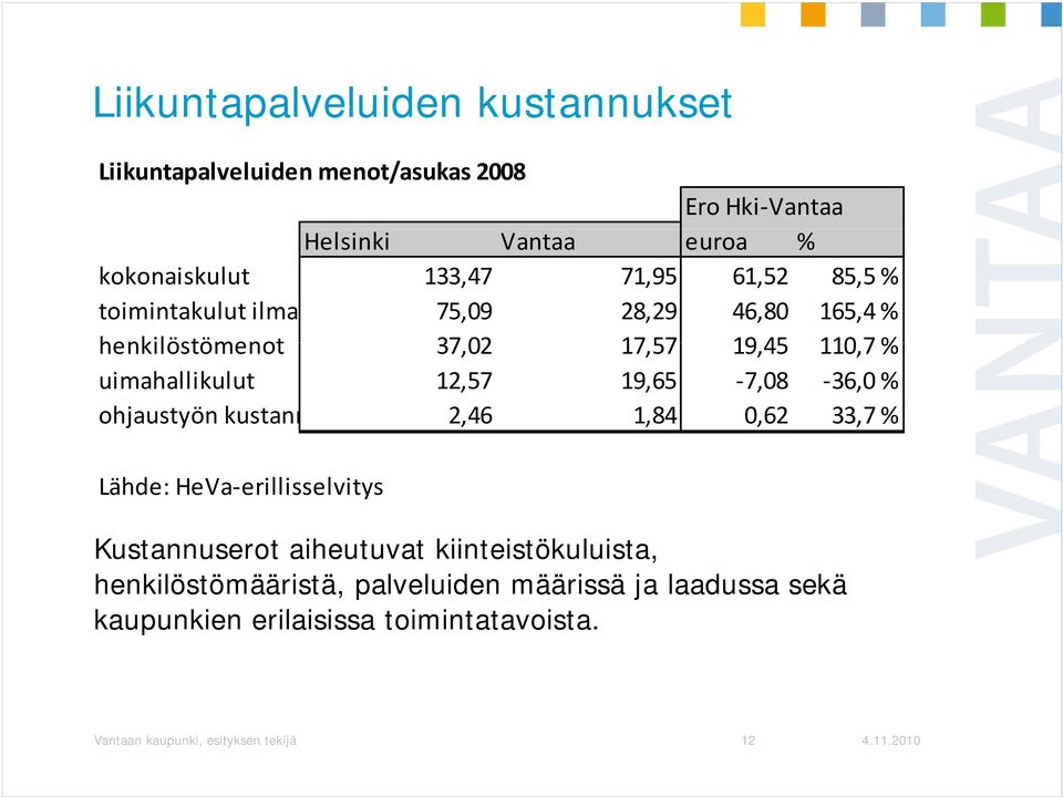7,08 36,0 % ohjaustyön kustann 2,46 1,84 0,62 33,7 % Lähde: HeVa erillisselvitys Kustannuserot aiheutuvat kiinteistökuluista,