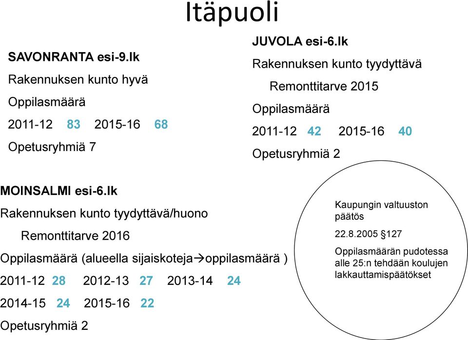 Remonttitarve 2015 2011-12 42 2015-16 40 Opetusryhmiä 2 MOINSALMI esi- Rakennuksen kunto tyydyttävä/huono