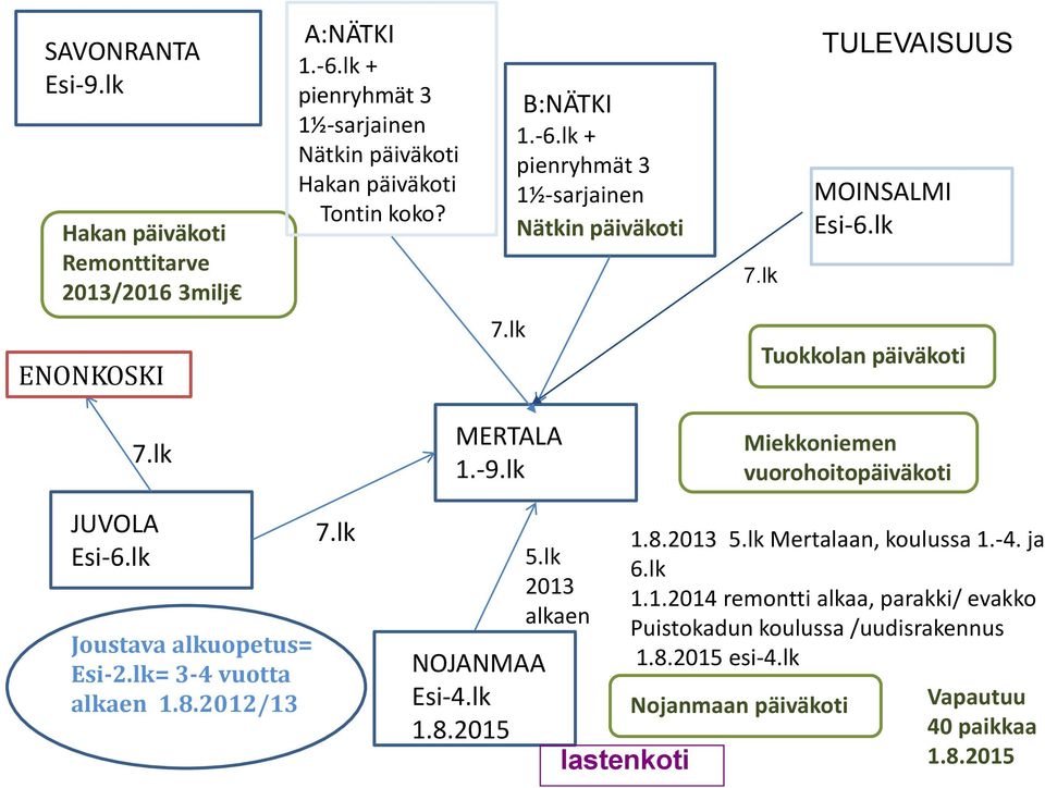 - + pienryhmät 3 1½-sarjainen Nätkin päiväkoti TULEVAISUUS MOINSALMI Esi- Tuokkolan päiväkoti MERTALA 1.-9.