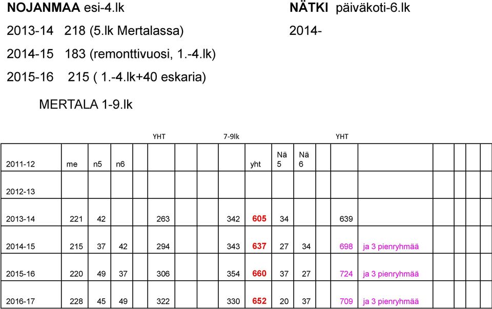 lk YHT 7-9lk YHT 2011-12 me n5 n6 yht Nä 5 Nä 6 2012-13 2013-14 221 42 263 342 605 34 639 2014-15 215