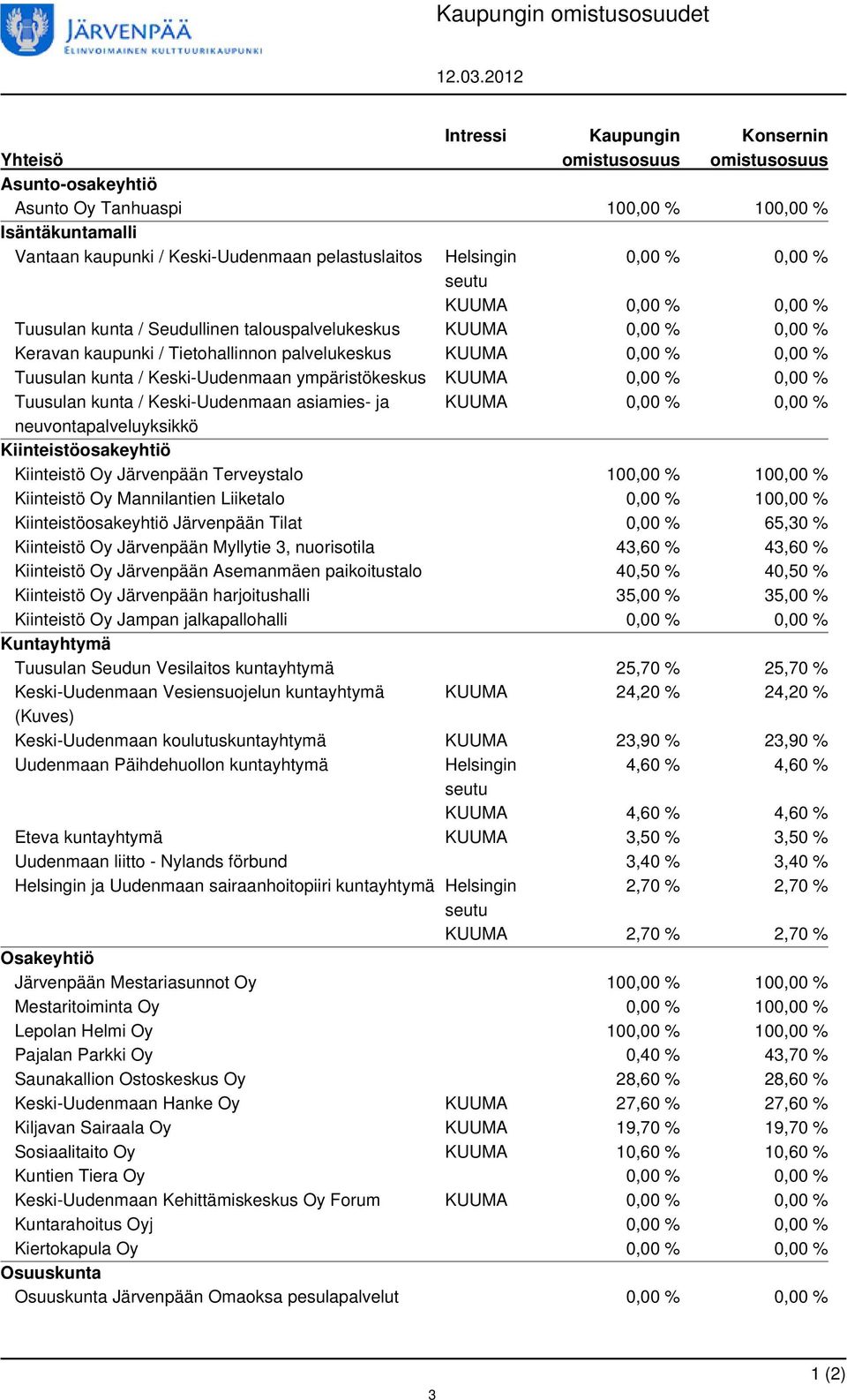Helsingin 0,00 % 0,00 % seutu KUUMA 0,00 % 0,00 % Tuusulan kunta / Seudullinen talouspalvelukeskus KUUMA 0,00 % 0,00 % Keravan kaupunki / Tietohallinnon palvelukeskus KUUMA 0,00 % 0,00 % Tuusulan