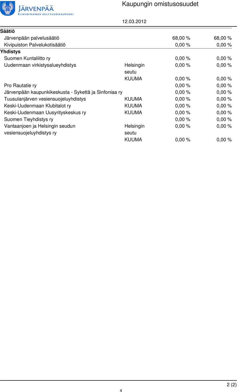 virkistysalueyhdistys Helsingin 0,00 % 0,00 % seutu KUUMA 0,00 % 0,00 % Pro Rautatie ry 0,00 % 0,00 % Järvenpään kaupunkikeskusta - Sykettä ja Sinfoniaa ry 0,00 %