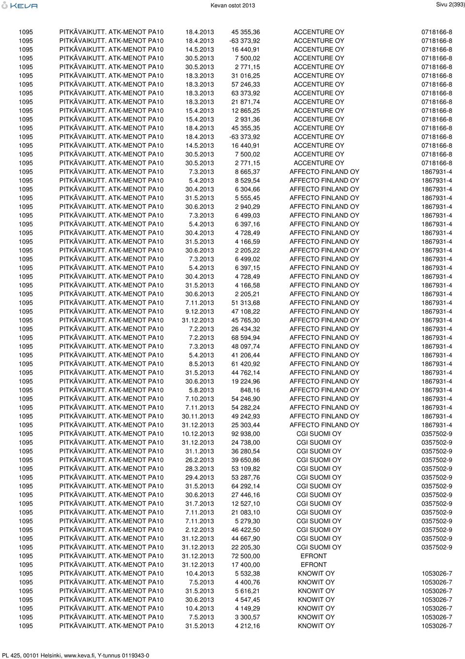 ATK-MENOT PA10 18.3.2013 31 016,25 ACCENTURE OY 0718166-8 1095 PITKÄVAIKUTT. ATK-MENOT PA10 18.3.2013 57 246,33 ACCENTURE OY 0718166-8 1095 PITKÄVAIKUTT. ATK-MENOT PA10 18.3.2013 63 373,92 ACCENTURE OY 0718166-8 1095 PITKÄVAIKUTT.