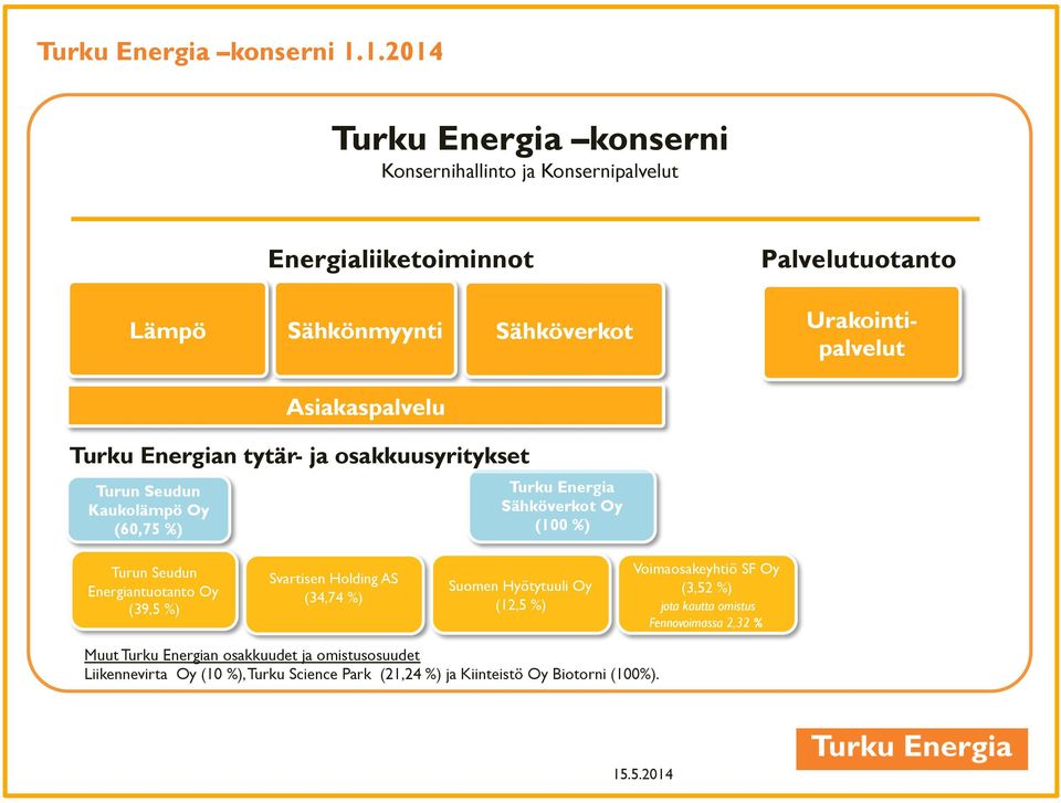 Turun Seudun Kaukolämpö Oy (60,75 %) Asiakaspalvelu Turku Energian tytär- ja osakkuusyritykset Turku Energia Sähköverkot Oy (100 %) Turun Seudun