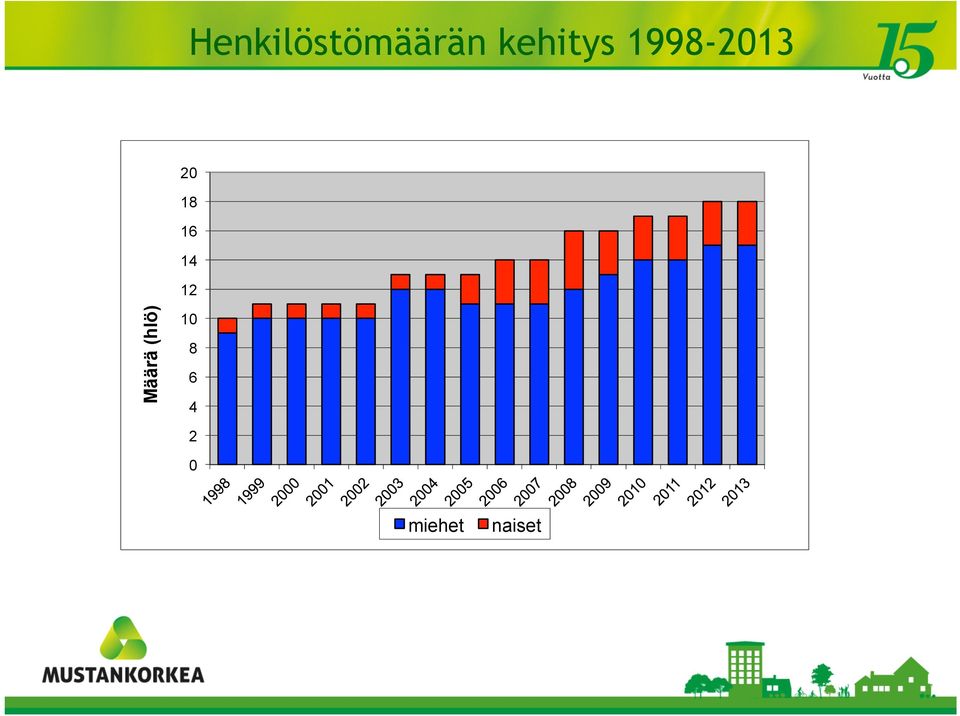 16 14 12 Määrä (hlö) 10