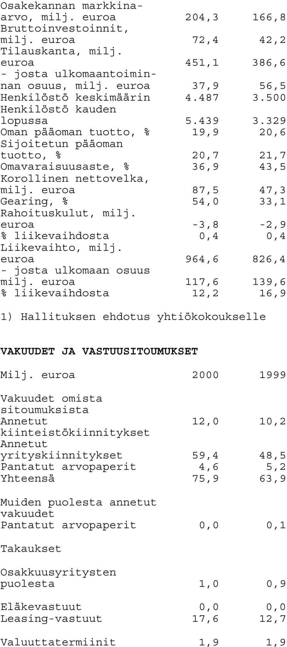 329 Oman pääoman tuotto, % 19,9 20,6 Sijoitetun pääoman tuotto, % 20,7 21,7 Omavaraisuusaste, % 36,9 43,5 Korollinen nettovelka, milj. euroa 87,5 47,3 Gearing, % 54,0 33,1 Rahoituskulut, milj.