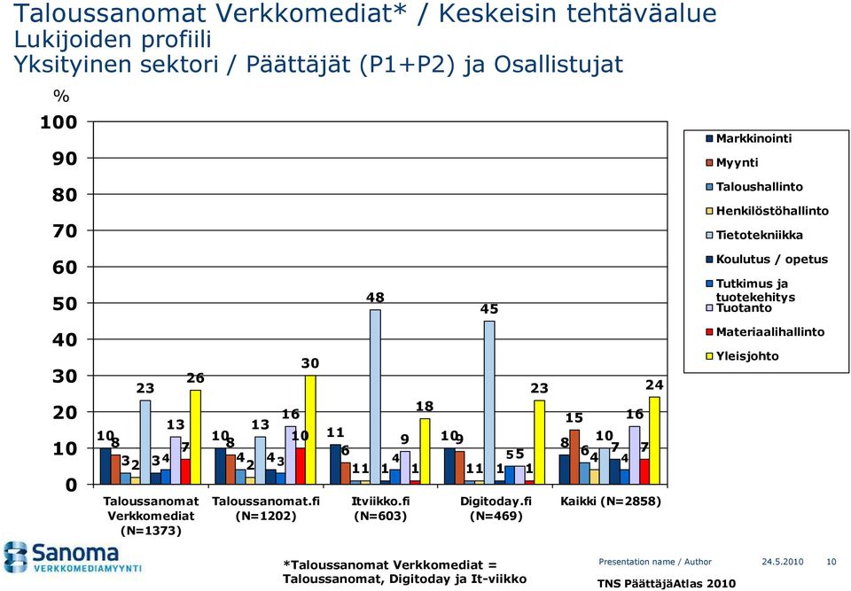 0 30 2 23 23 2 1 1 1 1 13 13 11 9 9 3 2 3 2 3 11 1 1 11 1 1 Taloussanomat Verkkomediat (N=133) Taloussanomat.fi (N=12) Itviikko.