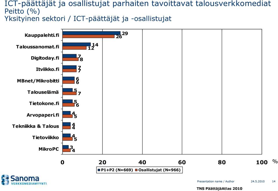 fi Digitoday.fi Itviikko.fi MBnet/Mikrobitti Talouselämä Tietokone.fi Arvopaperi.