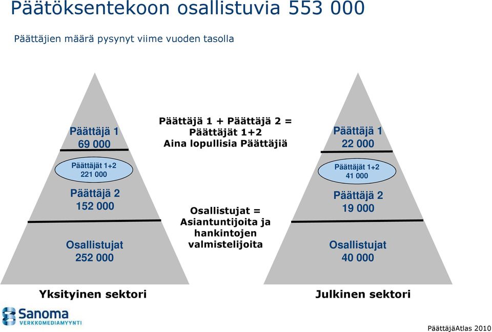 Aina lopullisia Päättäjiä Osallistujat = Asiantuntijoita ja hankintojen valmistelijoita Päättäjä 1 22