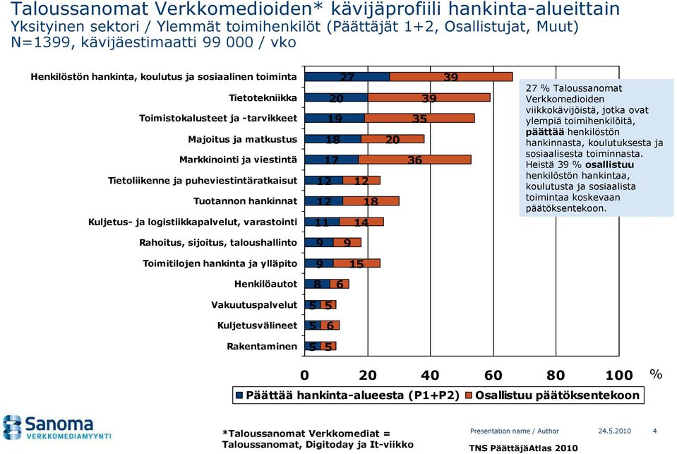 Kuljetus- ja logistiikkapalvelut, varastointi 2 19 1 1 12 12 12 1 11 1 3 3 39 39 2 Taloussanomat Verkkomedioiden viikkokävijöistä, jotka ovat ylempiä toimihenkilöitä, päättää henkilöstön hankinnasta,