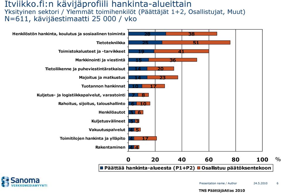 Henkilöstön hankinta, koulutus ja sosiaalinen toiminta Tietotekniikka 2 2 3 1 Toimistokalusteet ja -tarvikkeet Markkinointi ja viestintä Tietoliikenne ja