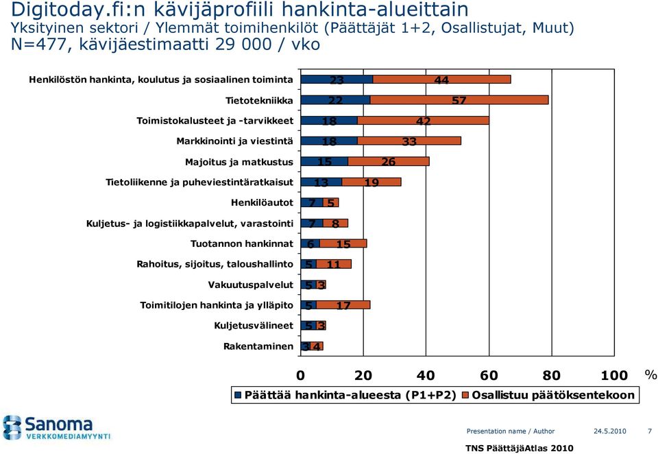 hankinta, koulutus ja sosiaalinen toiminta Tietotekniikka 23 22 Toimistokalusteet ja -tarvikkeet Markkinointi ja viestintä Majoitus ja matkustus 1 1 1 2 33 2