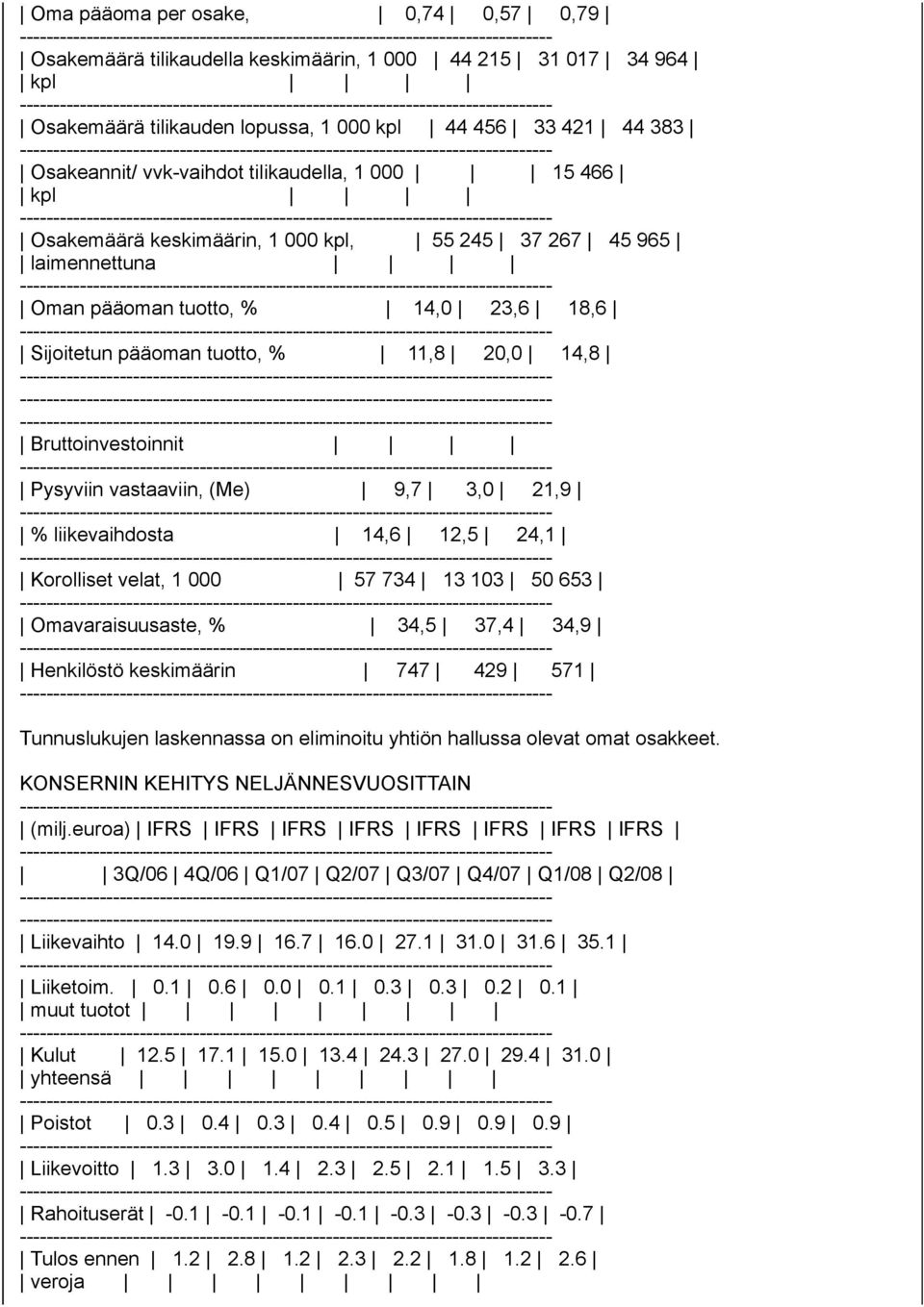 Bruttoinvestoinnit Pysyviin vastaaviin, (Me) 9,7 3,0 21,9 % liikevaihdosta 14,6 12,5 24,1 Korolliset velat, 1 000 57 734 13 103 50 653 Omavaraisuusaste, % 34,5 37,4 34,9 Henkilöstö keskimäärin 747