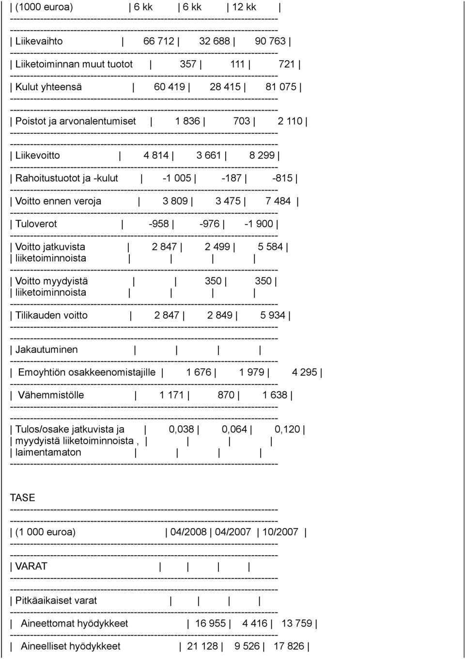 350 liiketoiminnoista Tilikauden voitto 2 847 2 849 5 934 Jakautuminen Emoyhtiön osakkeenomistajille 1 676 1 979 4 295 Vähemmistölle 1 171 870 1 638 Tulos/osake jatkuvista ja 0,038 0,064 0,120