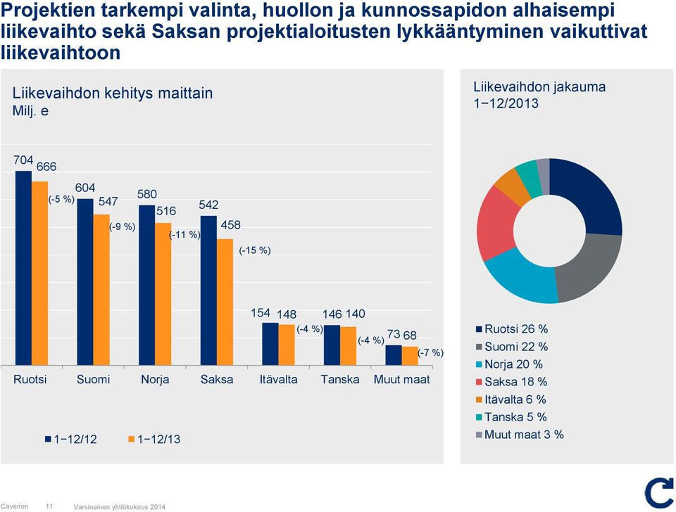 e Myynti Liikevaihdon jakauma 1 12/2013 704 666 (-5 %) 604 547 (-9 %) Ruotsi 26 % 580 516 Suomi 22 % (-11 %) 542 458 (-15 %)