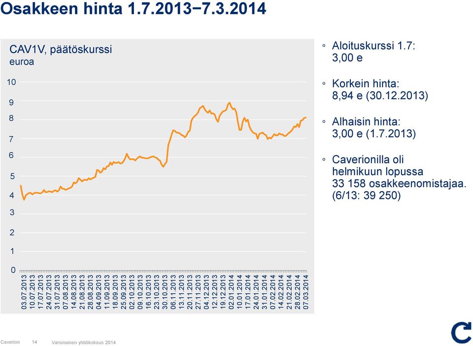 08.2013 31.07.2013 24.07.2013 17.07.2013 10.07.2013 03.07.2013 Osakkeen hinta 1.7.2013 7.3.2014 CAV1V, päätöskurssi euroa 10 9 8 7 6 5 4 3 Aloituskurssi 1.