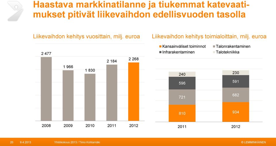 euroa Liikevaihdon kehitys toimialoittain, milj.