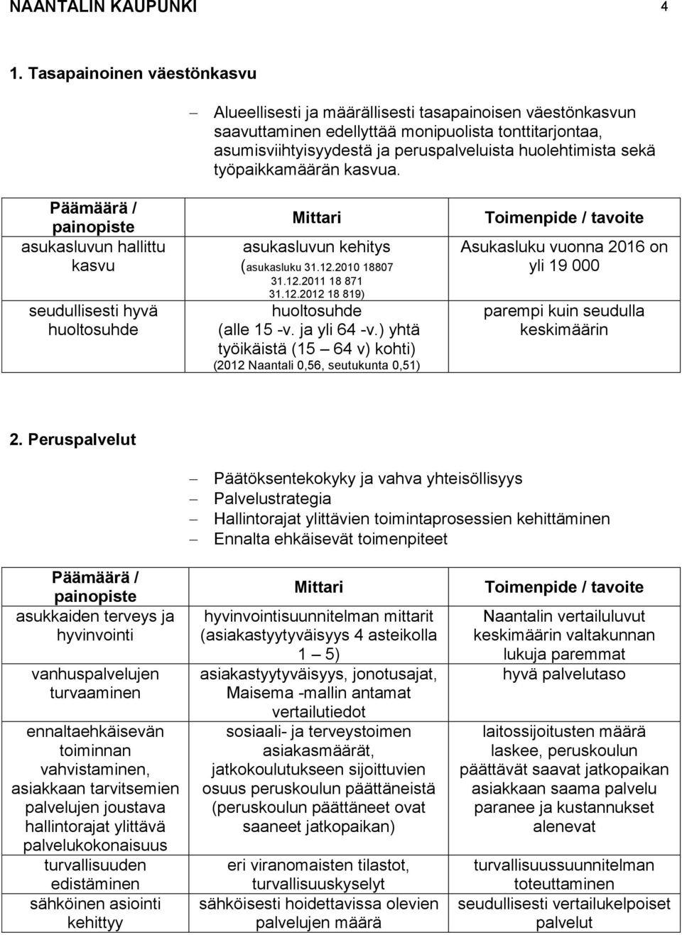 sekä työpaikkamäärän kasvua. asukasluvun hallittu kasvu seudullisesti hyvä huoltosuhde asukasluvun kehitys (asukasluku 31.12.2010 18807 31.12.2011 18 871 31.12.2012 18 819) huoltosuhde (alle 15 -v.