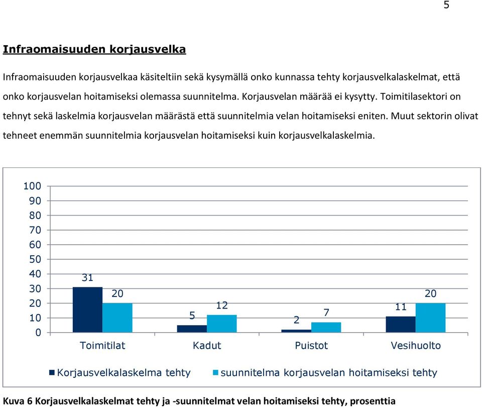 Toimitilasektori on tehnyt sekä laskelmia korjausvelan määrästä että suunnitelmia velan hoitamiseksi eniten.