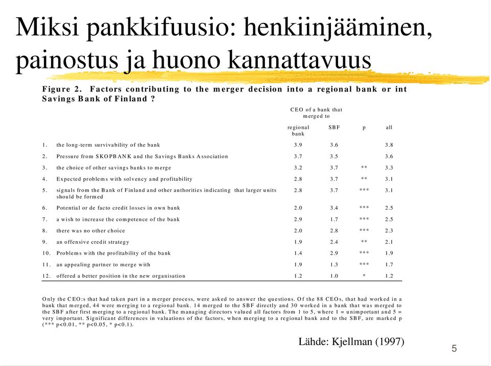 2 3.7 ** 3.3 4. Expected problems with solvency and profitability 2.8 3.7 ** 3.1 5. signals from the Bank of Finland and other authorities indicating that larger units should be formed 2.8 3.7 *** 3.