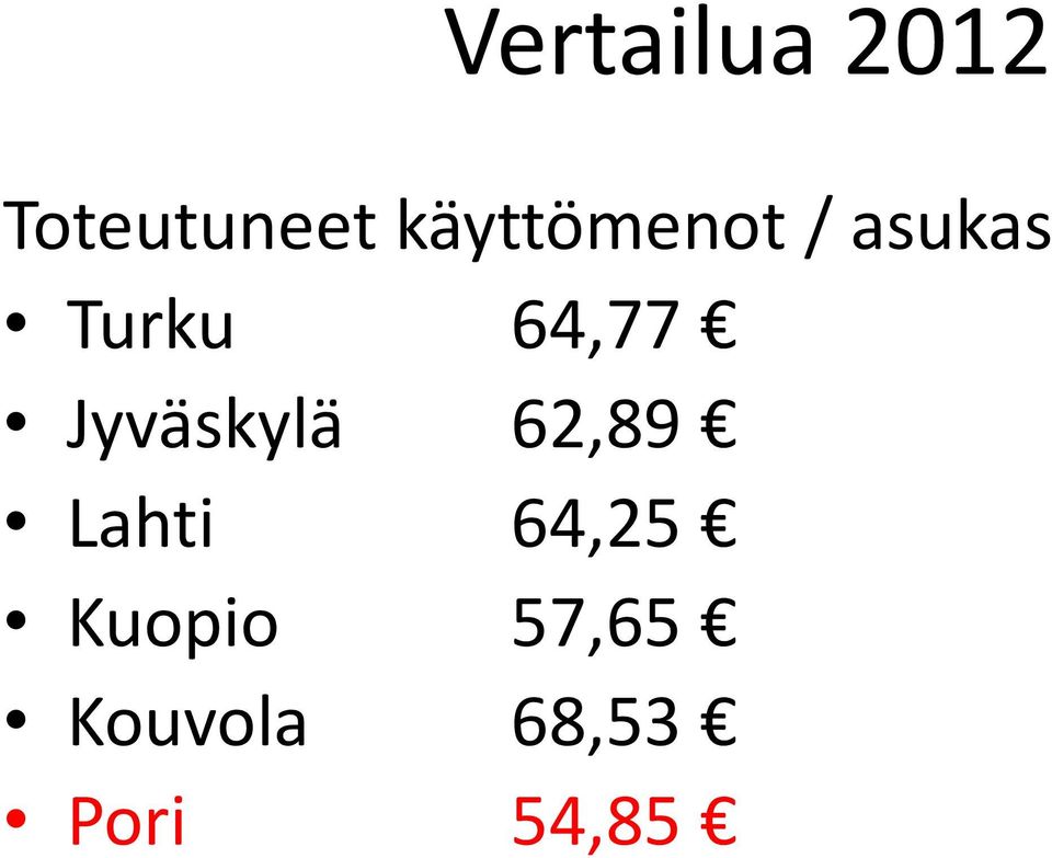 64,77 Jyväskylä 62,89 Lahti
