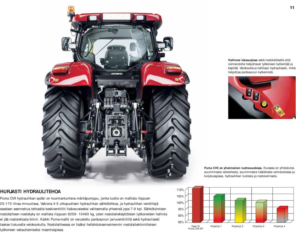 HURJASTI HYDRAULITEHOA Puma CVX hydrauliikan sydän on kuormantunteva mäntäpumppu, jonka tuotto on mallista riippuen 25-170 litraa minuutissa.