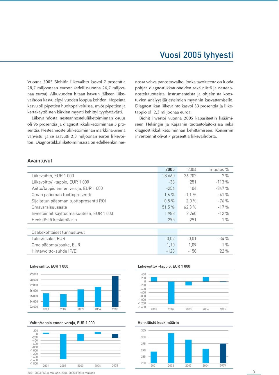 Nopeinta kasvu oli pipettien huoltopalveluissa, myös pipettien ja kertakäyttöisten kärkien myynti kehittyi tyydyttävästi.