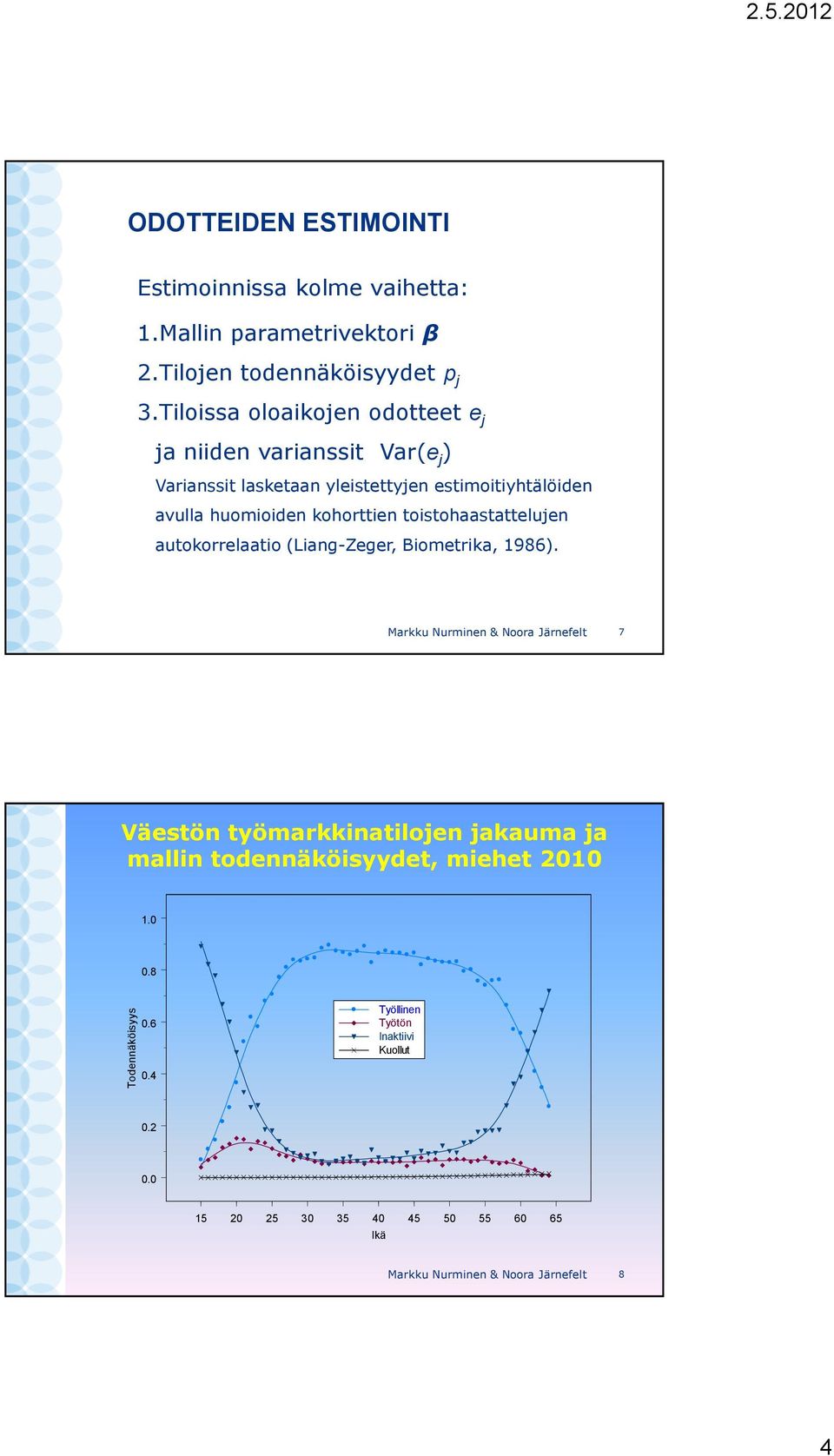 kohorttien toistohaastattelujen autokorrelaatio (Liang-Zeger, Biometrika, 1986).