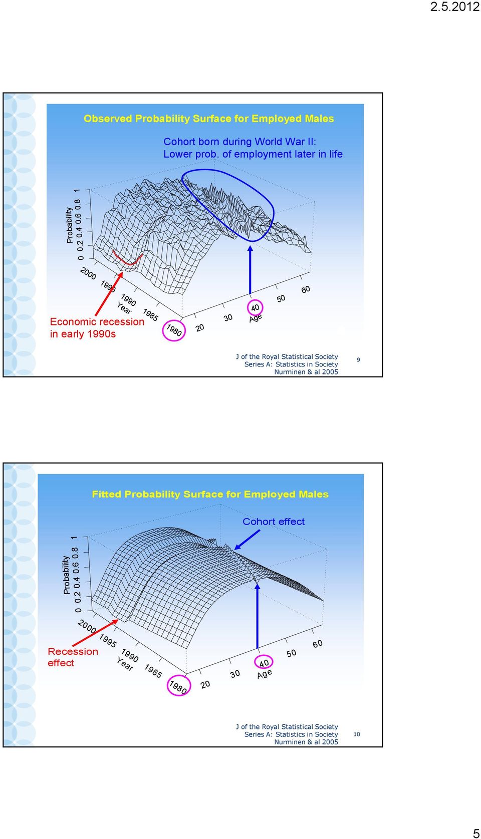 A: Statistics in Society Nurminen & al 2005 9 Fitted Probability Surface for Employed Males Cohort effect 0 0.2 0.4 0.6 0.