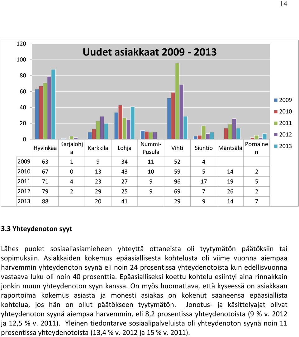 3 Yhteydenoton syyt Lähes puolet sosiaaliasiamieheen yhteyttä ottaneista oli tyytymätön päätöksiin tai sopimuksiin.