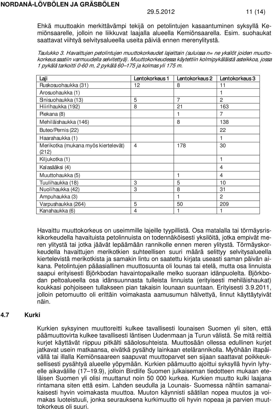 Havaittujen petolintujen muuttokorkeudet lajeittain (suluissa n= ne yksilöt joiden muuttokorkeus saatiin varmuudella selvitettyä).