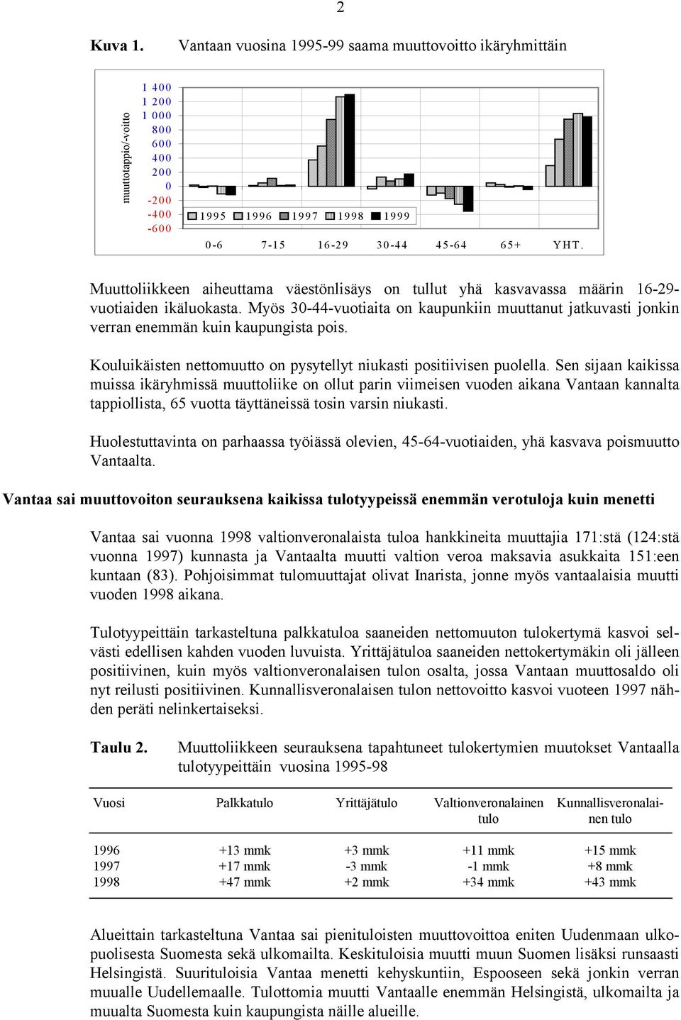 Myös 3-44-vuotiaita on kaupunkiin muuttanut jatkuvasti jonkin verran enemmän kuin kaupungista pois. Kouluikäisten nettomuutto on pysytellyt niukasti positiivisen puolella.