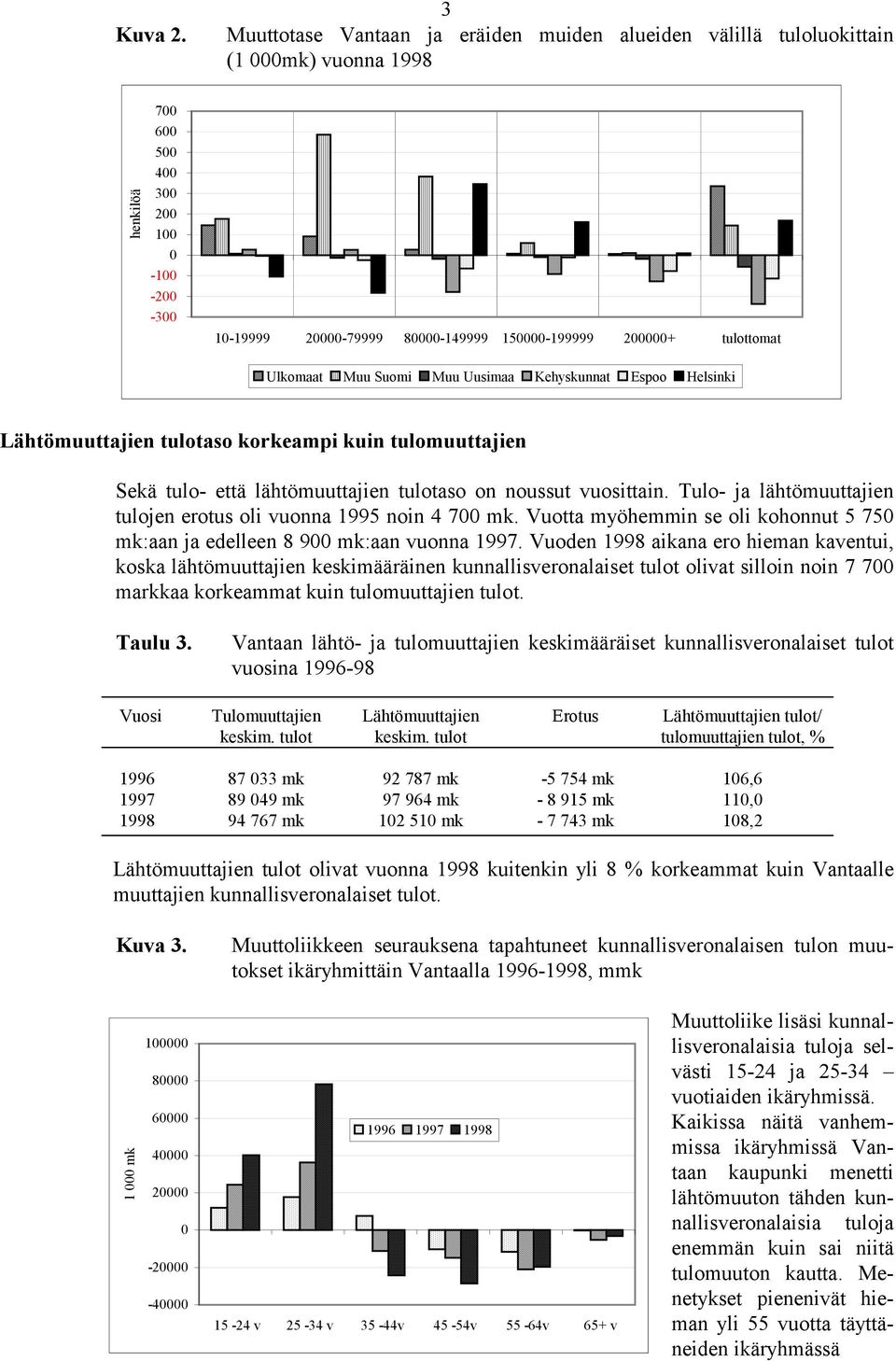 Kehyskunnat Espoo Helsinki Lähtömuuttajien tulotaso korkeampi kuin tulomuuttajien Sekä tulo- että lähtömuuttajien tulotaso on noussut vuosittain.