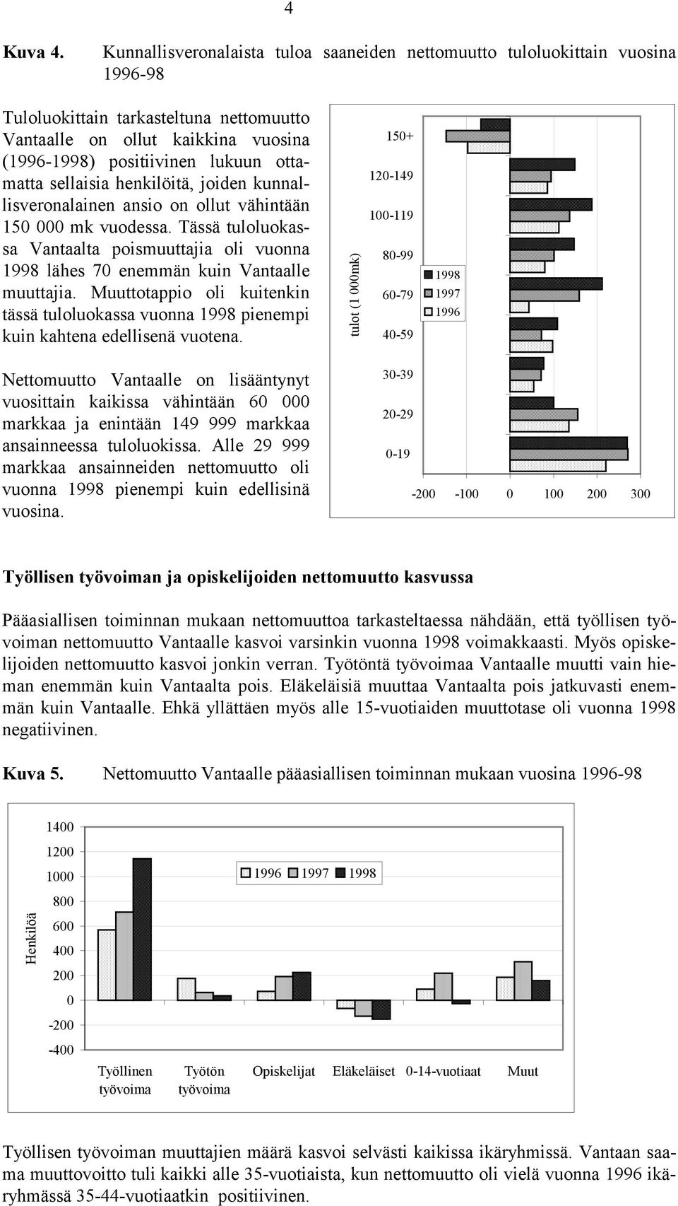 sellaisia henkilöitä, joiden kunnallisveronalainen ansio on ollut vähintään 15 mk vuodessa. Tässä tuloluokassa Vantaalta poismuuttajia oli vuonna 1998 lähes 7 enemmän kuin Vantaalle muuttajia.