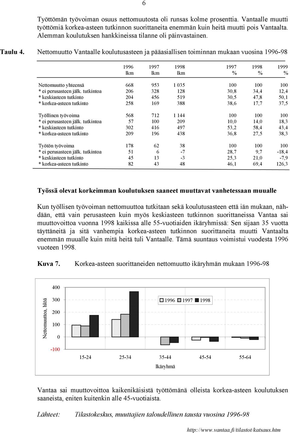 Nettomuutto Vantaalle koulutusasteen ja pääasiallisen toiminnan mukaan vuosina 1996-98 1997 1998 1999 lkm lkm lkm % % % Nettomuutto yhteensä 668 953 1 35 1 1 1 * ei perusasteen jälk.