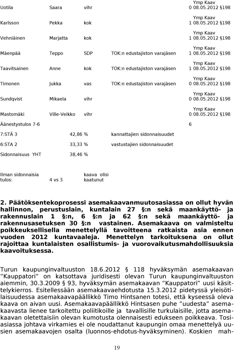 varajäsen 0 Sundqvist Mikaela vihr 0 Mastomäki Ville-Veikko vihr 0 Äänestystulos 7-6 6 7:STÄ 3 42,86 % kannattajien sidonnaisuudet 6:STA 2 33,33 % vastustajien sidonnaisuudet Sidonnaisuus YHT 38,46 %
