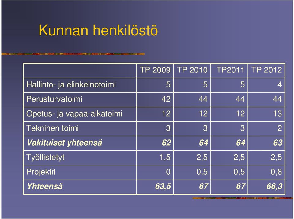 vapaa-aikatoimi 12 12 12 13 Tekninen toimi 3 3 3 2 Vakituiset yhteensä