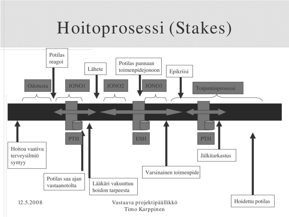 Hoitoa vaativa terveysilmiö syntyy Potilas saa ajan vastaanotolta PTH ESH