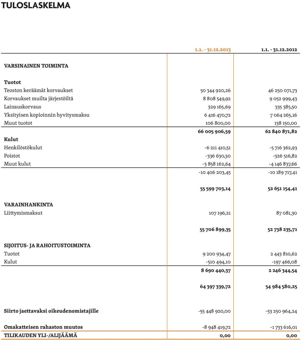 2012 VARSINAINEN TOIMINTA Tuotot Teoston keräämät korvaukset 50 344 920,26 46 250 071,73 Korvaukset muilta järjestöiltä 8 808 549,92 9 052 999,43 Lainauskorvaus 329 165,69 335 385,50 Yksityisen