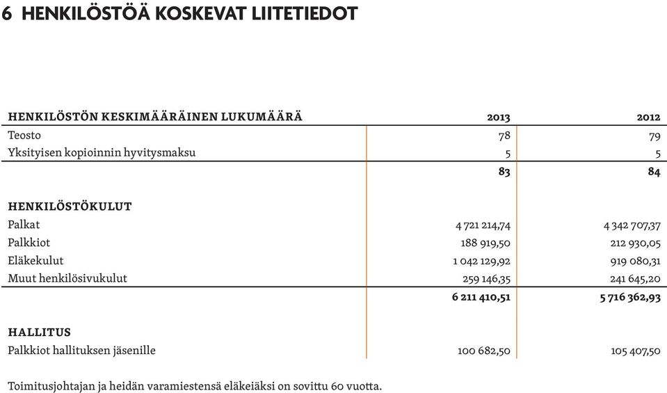 Eläkekulut 1 042 129,92 919 080,31 Muut henkilösivukulut 259 146,35 241 645,20 6 211 410,51 5 716 362,93 HALLITUS