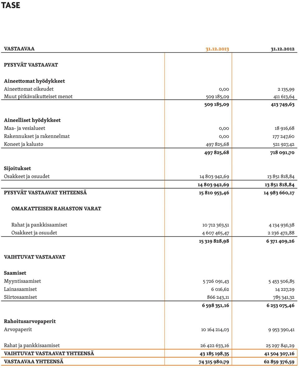 2012 PYSYVÄT VASTAAVAT Aineettomat hyödykkeet Aineettomat oikeudet 0,00 2 135,99 Muut pitkävaikutteiset menot 509 185,09 411 613,64 509 185,09 413 749,63 Aineelliset hyödykkeet Maa- ja vesialueet